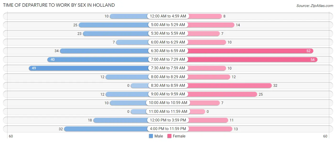 Time of Departure to Work by Sex in Holland