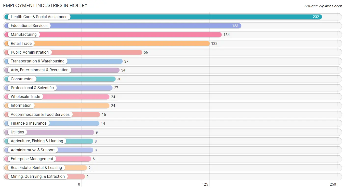 Employment Industries in Holley