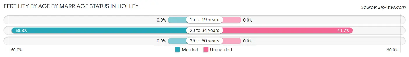 Female Fertility by Age by Marriage Status in Holley