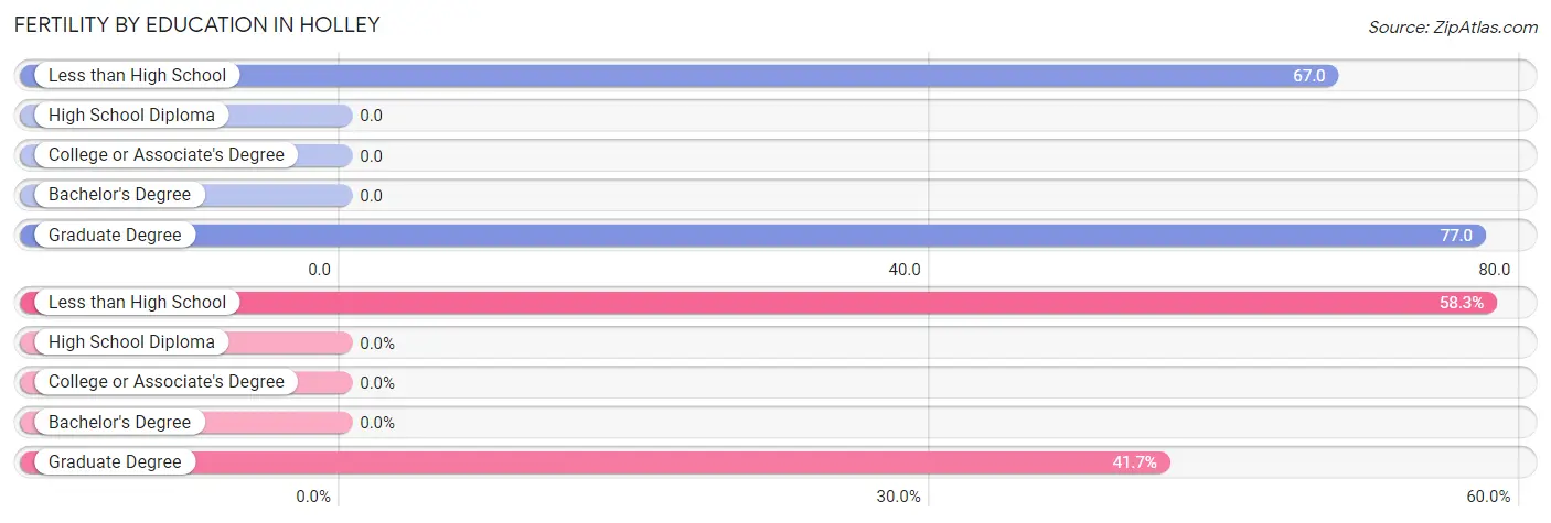 Female Fertility by Education Attainment in Holley