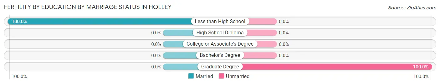 Female Fertility by Education by Marriage Status in Holley