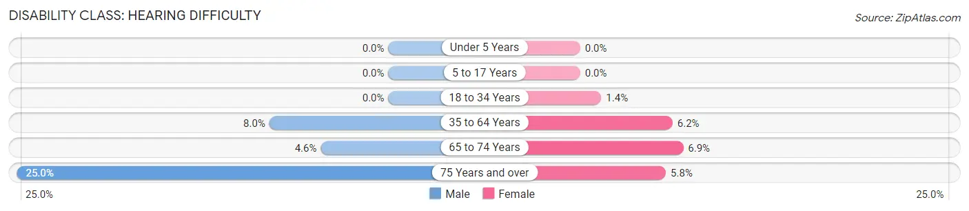 Disability in Holley: <span>Hearing Difficulty</span>