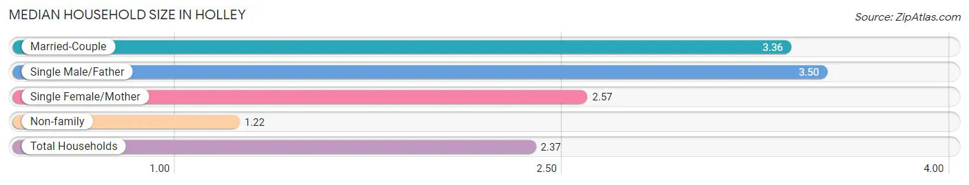 Median Household Size in Holley