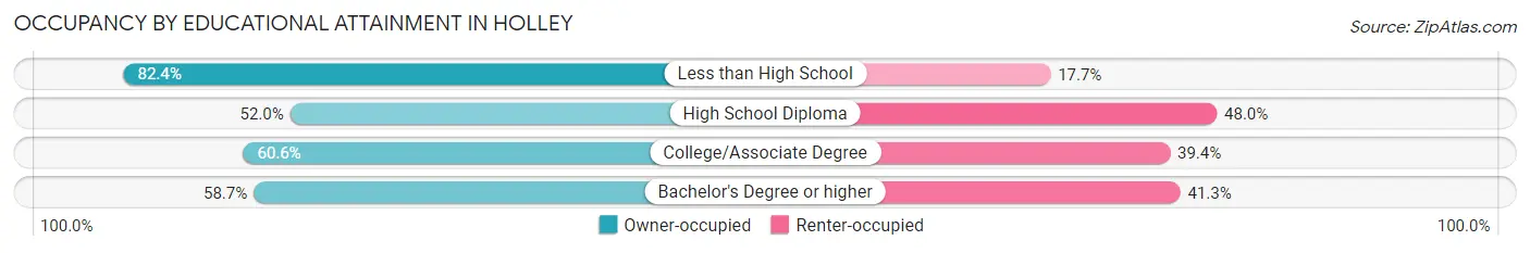 Occupancy by Educational Attainment in Holley