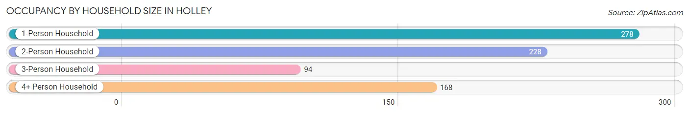 Occupancy by Household Size in Holley