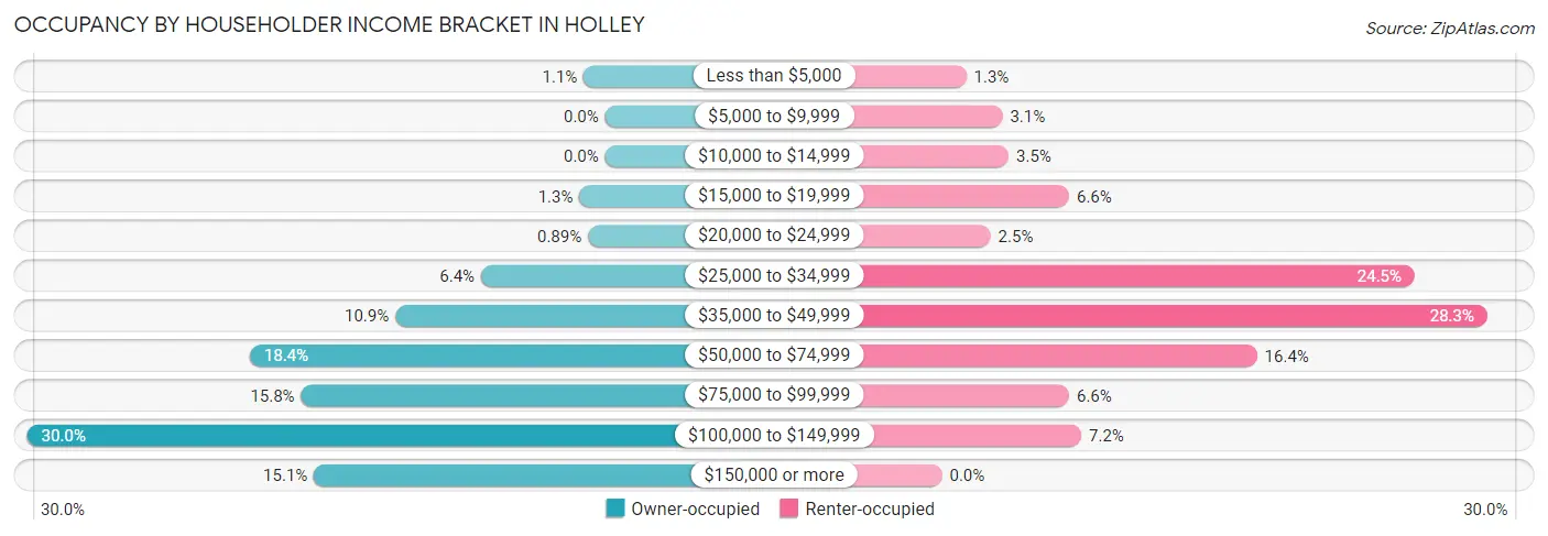 Occupancy by Householder Income Bracket in Holley