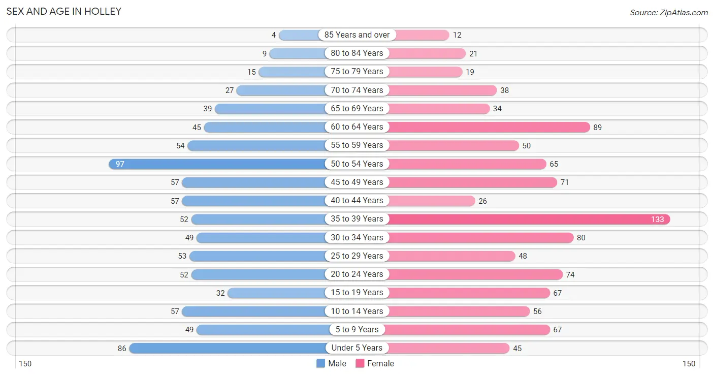 Sex and Age in Holley