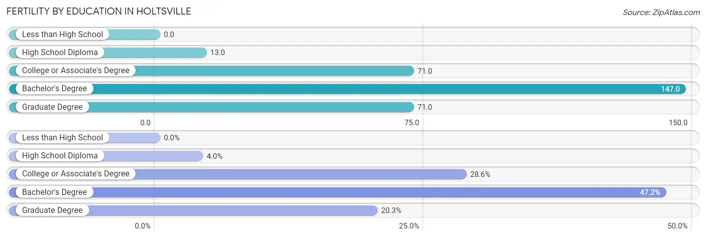 Female Fertility by Education Attainment in Holtsville