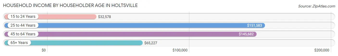 Household Income by Householder Age in Holtsville