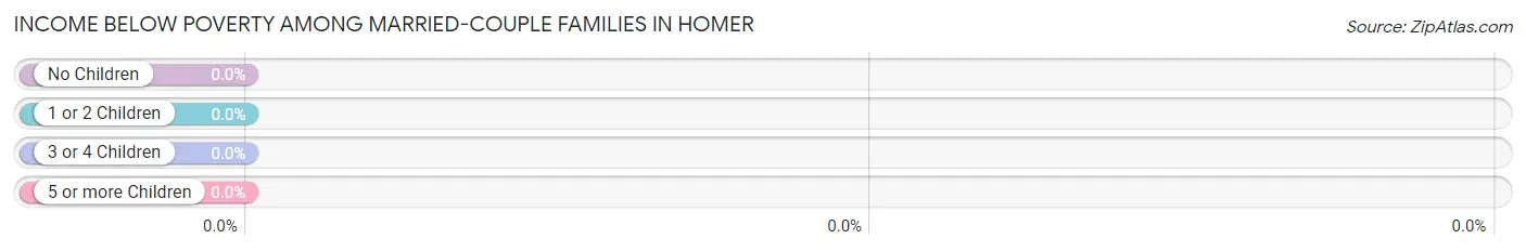 Income Below Poverty Among Married-Couple Families in Homer