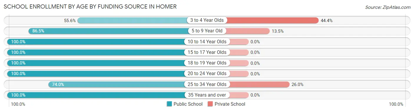 School Enrollment by Age by Funding Source in Homer