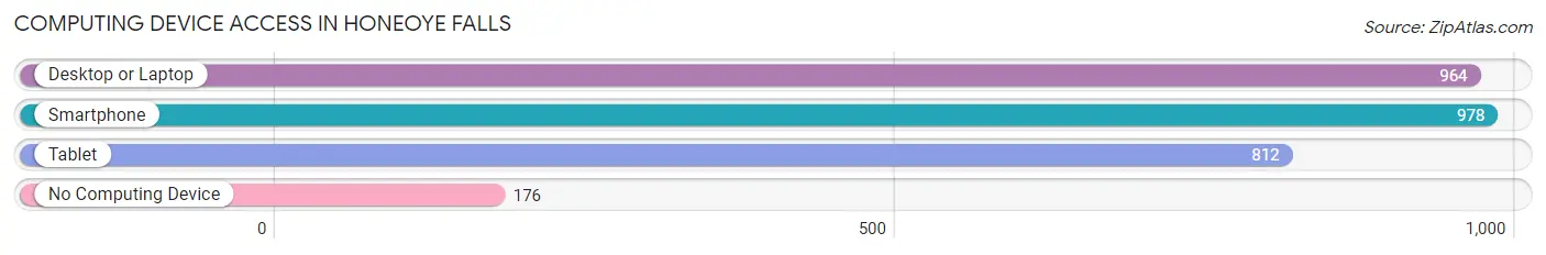 Computing Device Access in Honeoye Falls