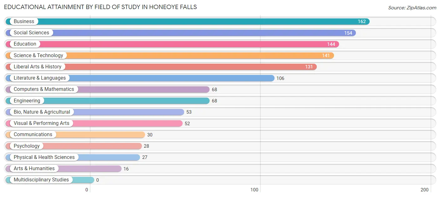 Educational Attainment by Field of Study in Honeoye Falls