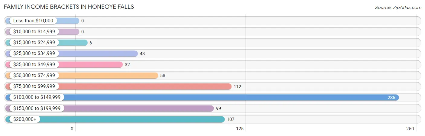 Family Income Brackets in Honeoye Falls