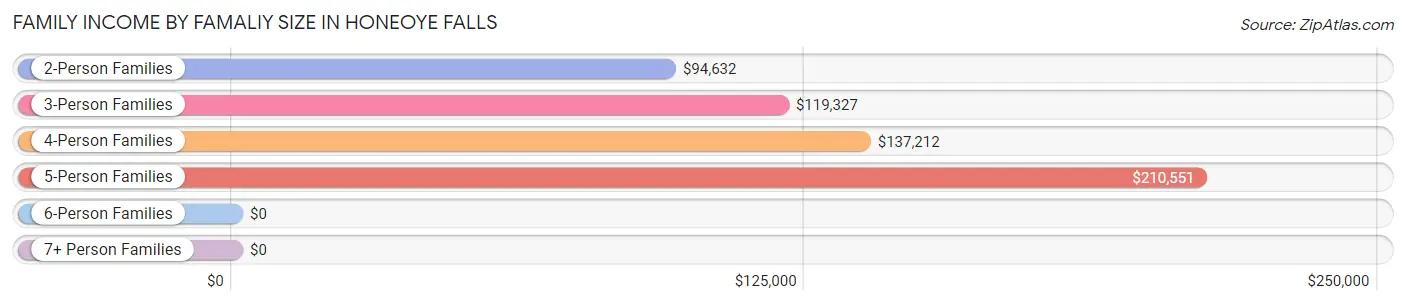 Family Income by Famaliy Size in Honeoye Falls