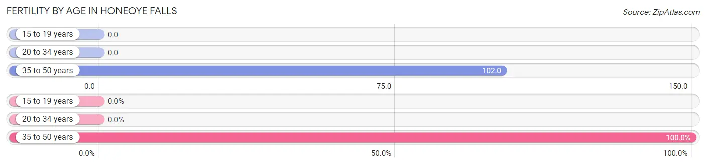 Female Fertility by Age in Honeoye Falls