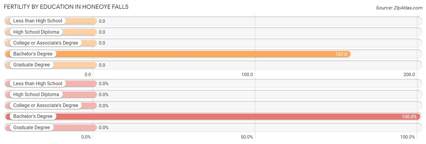 Female Fertility by Education Attainment in Honeoye Falls