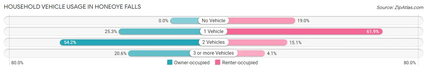 Household Vehicle Usage in Honeoye Falls