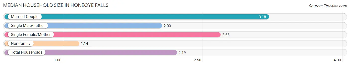 Median Household Size in Honeoye Falls