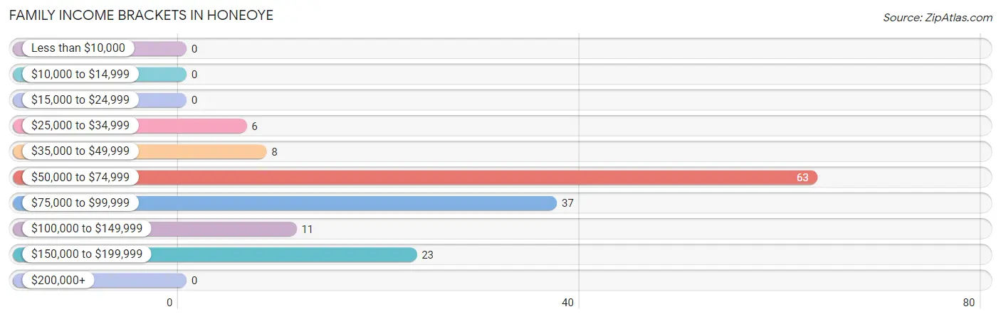 Family Income Brackets in Honeoye