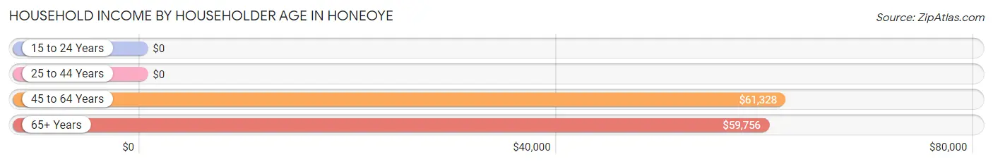 Household Income by Householder Age in Honeoye