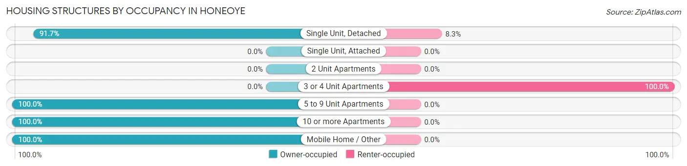 Housing Structures by Occupancy in Honeoye