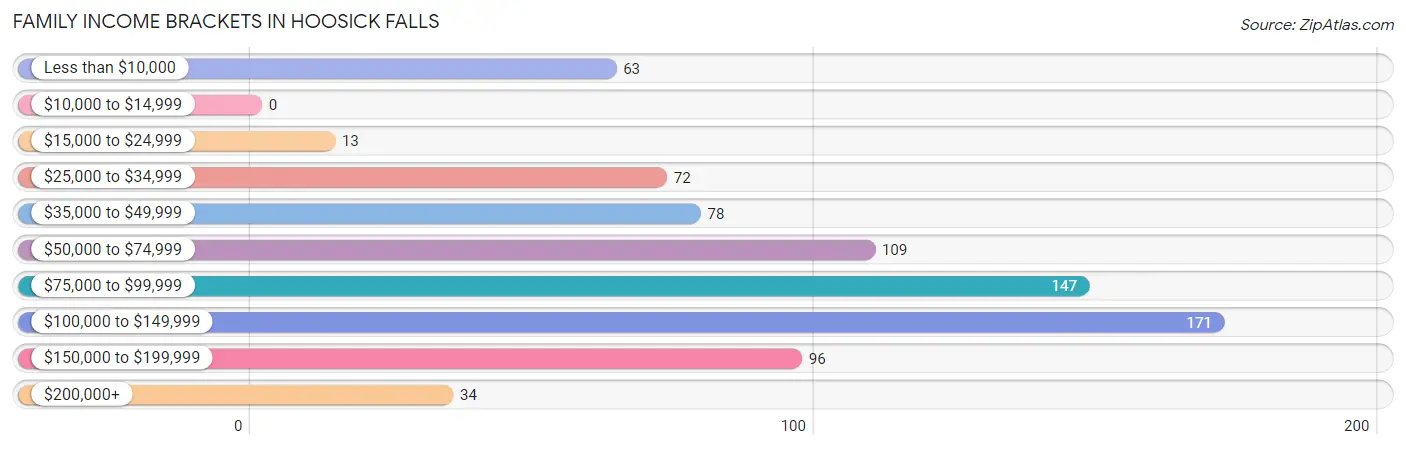 Family Income Brackets in Hoosick Falls