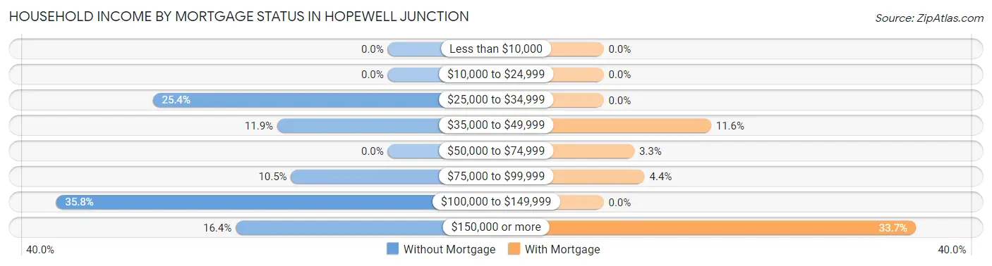 Household Income by Mortgage Status in Hopewell Junction