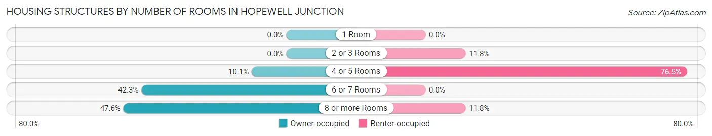 Housing Structures by Number of Rooms in Hopewell Junction