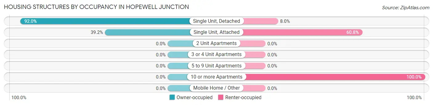 Housing Structures by Occupancy in Hopewell Junction