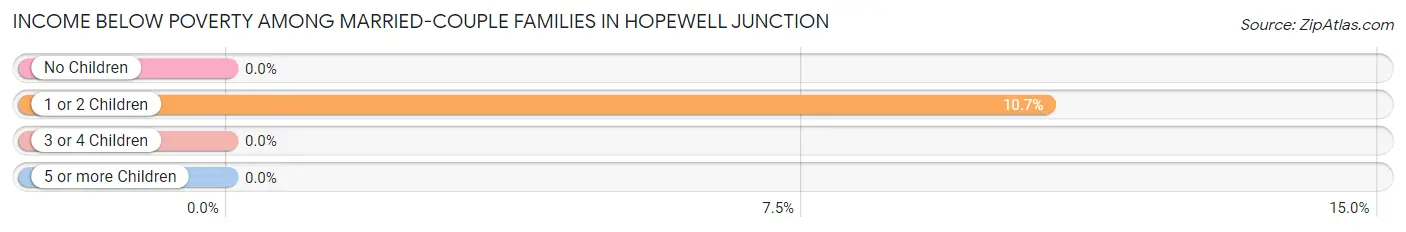 Income Below Poverty Among Married-Couple Families in Hopewell Junction