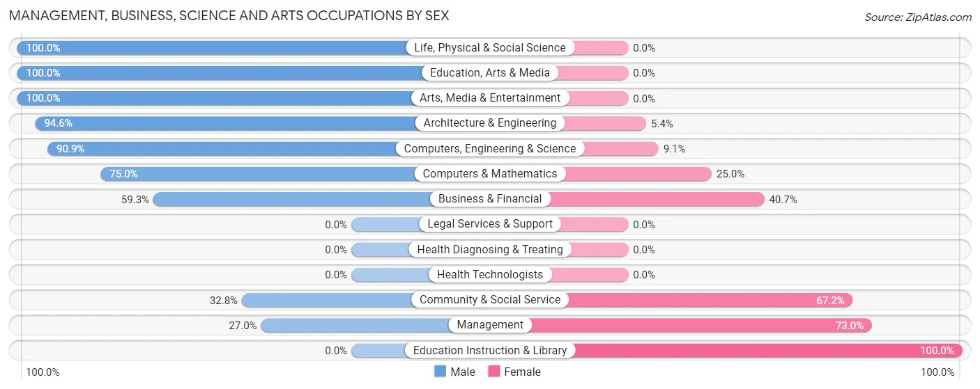 Management, Business, Science and Arts Occupations by Sex in Hopewell Junction