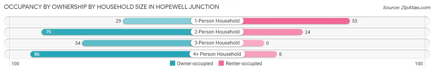 Occupancy by Ownership by Household Size in Hopewell Junction