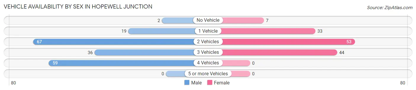 Vehicle Availability by Sex in Hopewell Junction