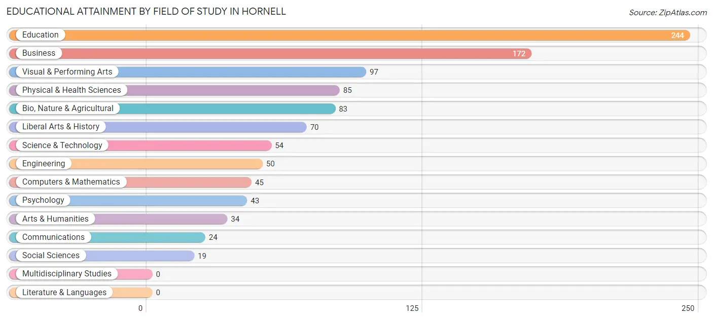 Educational Attainment by Field of Study in Hornell