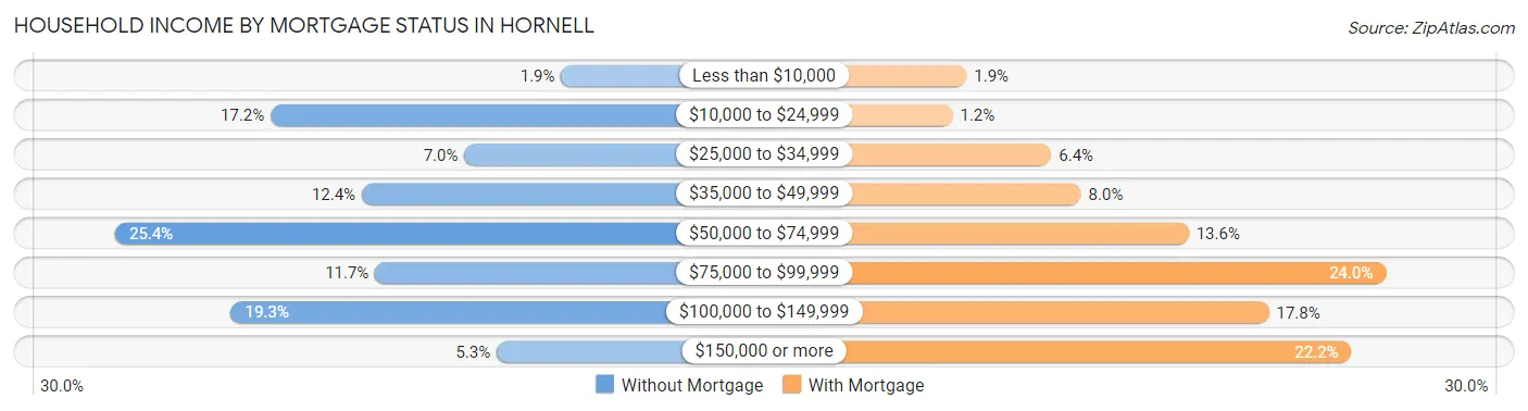 Household Income by Mortgage Status in Hornell