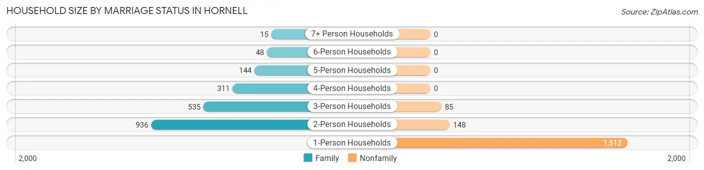 Household Size by Marriage Status in Hornell
