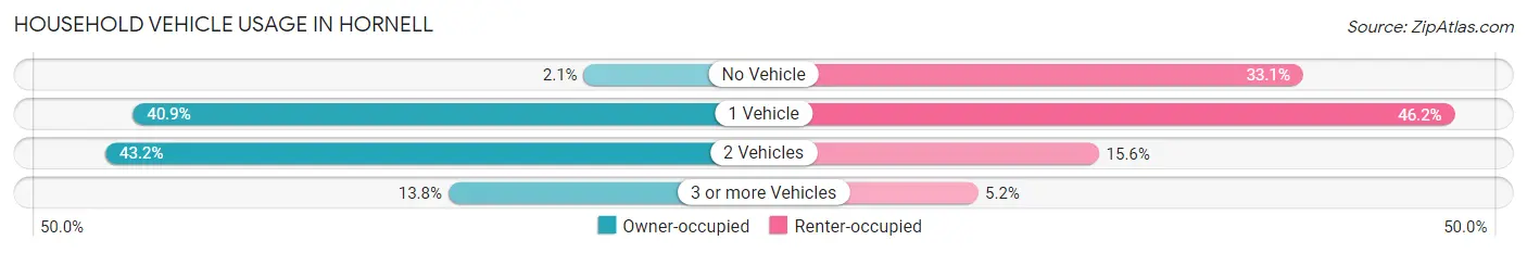 Household Vehicle Usage in Hornell