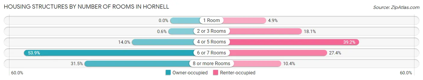 Housing Structures by Number of Rooms in Hornell