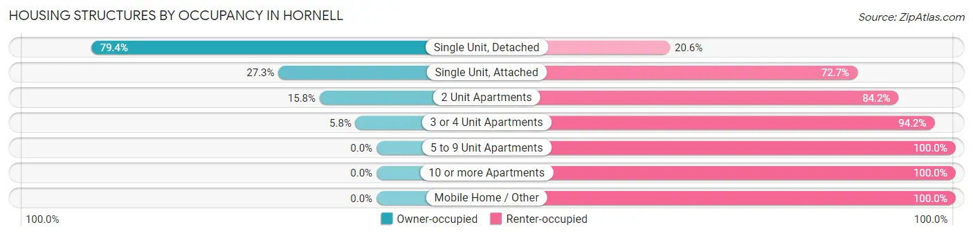 Housing Structures by Occupancy in Hornell