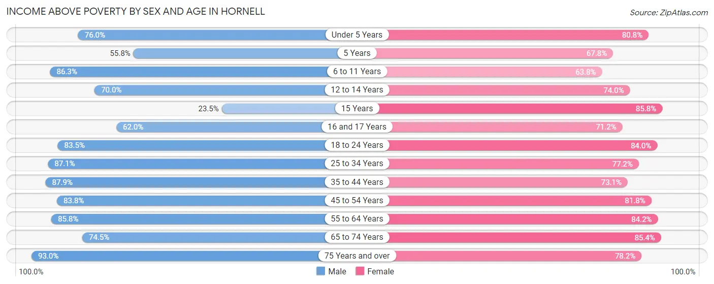Income Above Poverty by Sex and Age in Hornell