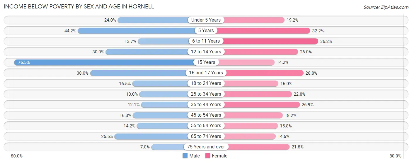 Income Below Poverty by Sex and Age in Hornell