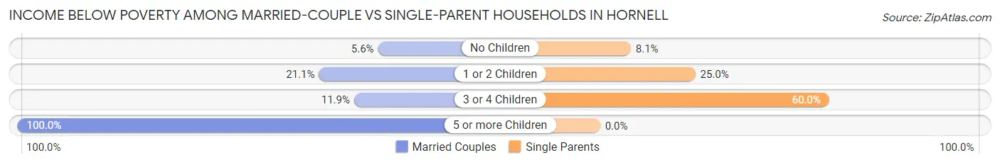 Income Below Poverty Among Married-Couple vs Single-Parent Households in Hornell
