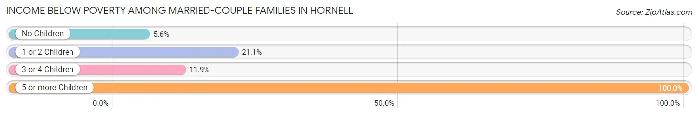 Income Below Poverty Among Married-Couple Families in Hornell