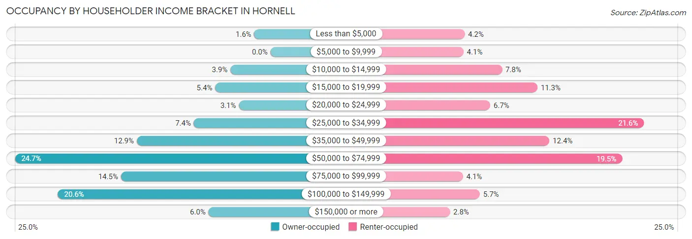 Occupancy by Householder Income Bracket in Hornell