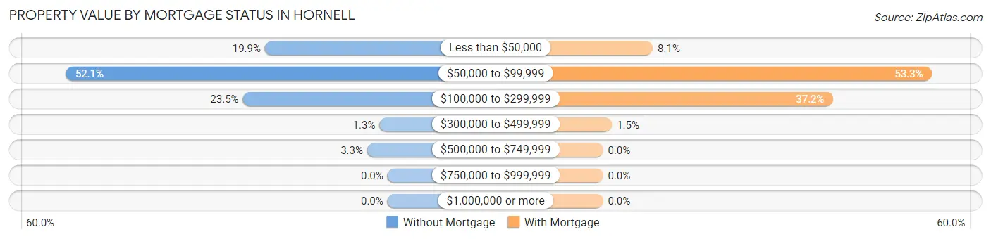 Property Value by Mortgage Status in Hornell