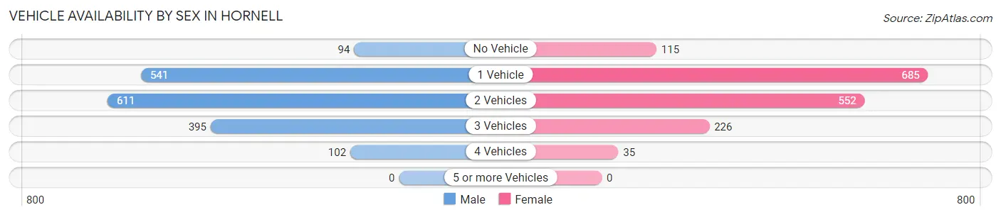 Vehicle Availability by Sex in Hornell