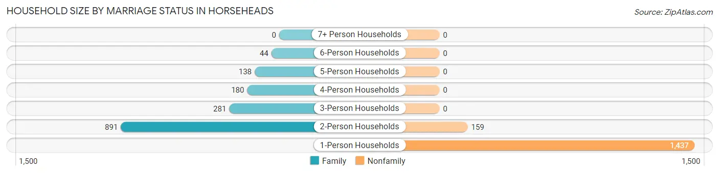 Household Size by Marriage Status in Horseheads