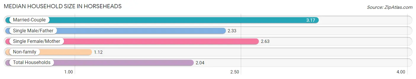 Median Household Size in Horseheads