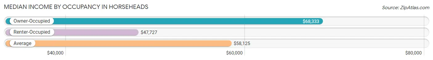 Median Income by Occupancy in Horseheads